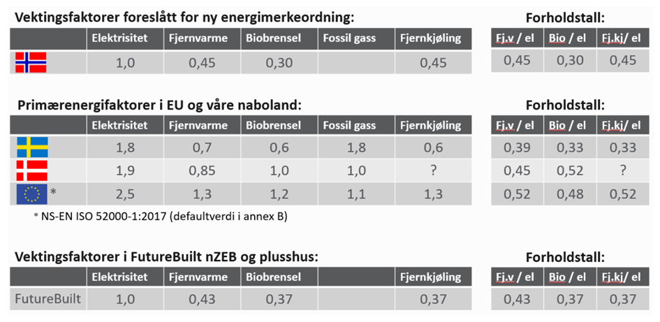 Tabell miljø 3