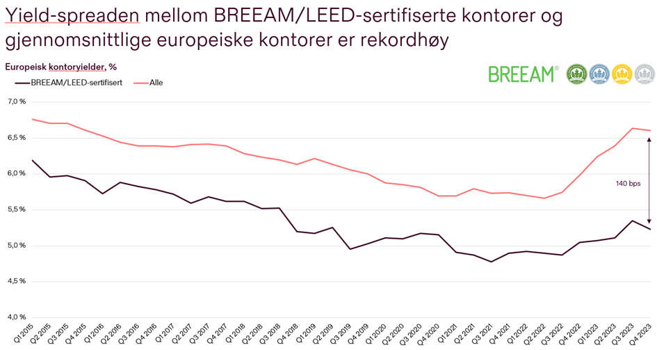 Yield-spread