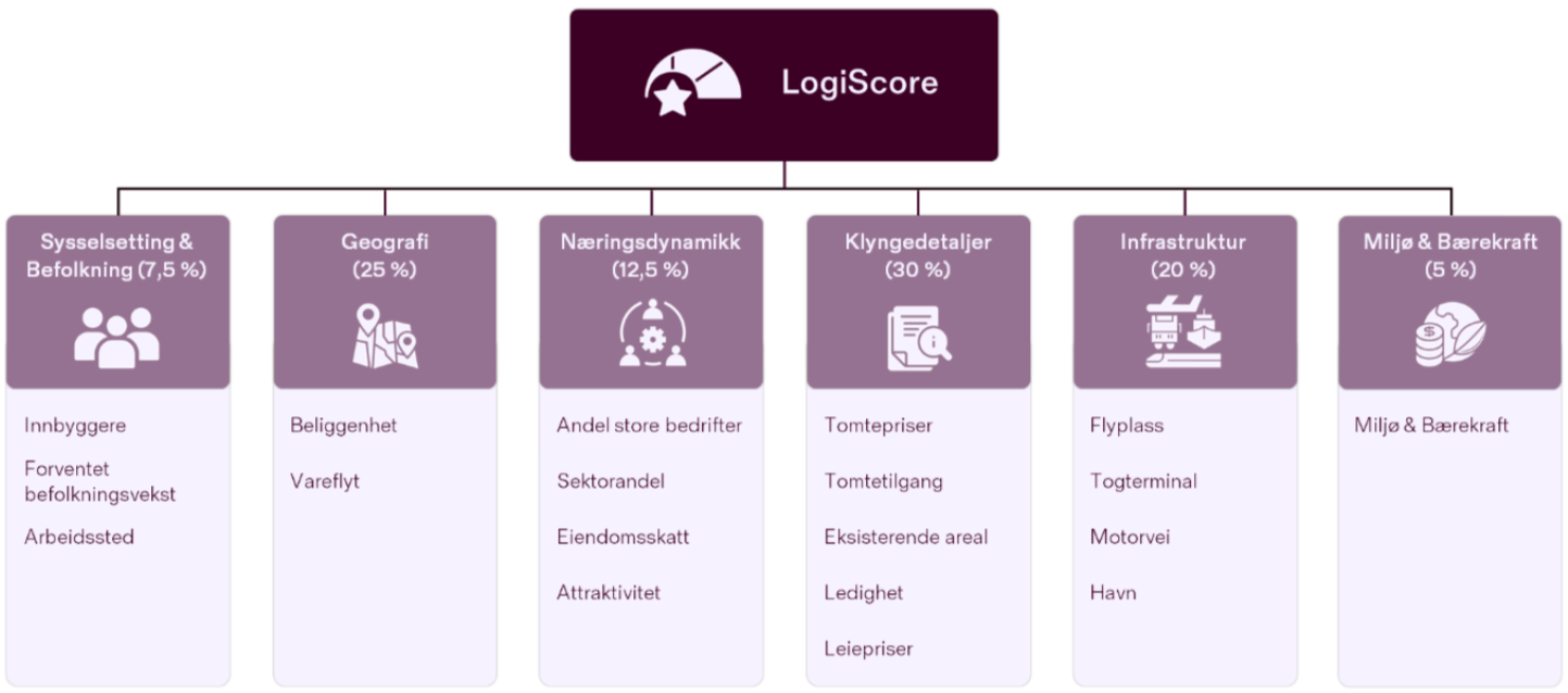LogiScore-rangering 2025.-1